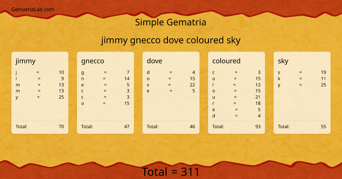 jimmy gnecco dove coloured sky in simple Gematria